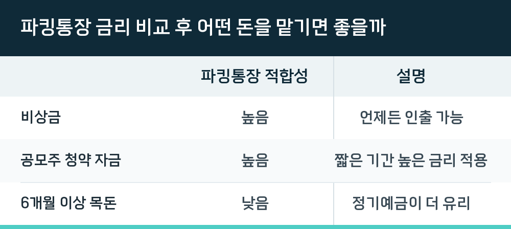 파킹통장 금리 비교 후 어떤 돈을 맡기면 좋을까