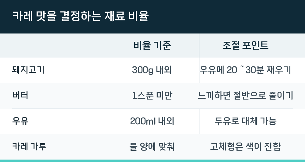 카레 맛을 결정하는 재료 비율