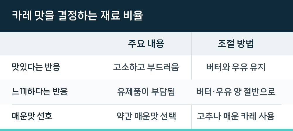 카레 맛을 결정하는 재료 비율