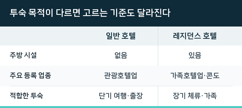 투숙 목적이 다르면 고르는 기준도 달라진다