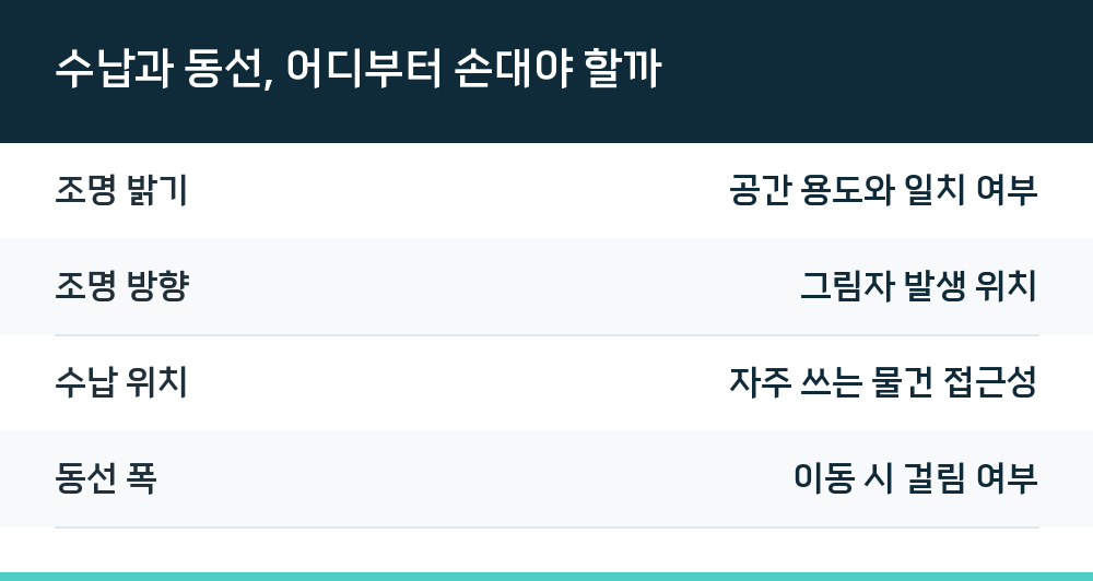 수납과 동선, 어디부터 손대야 할까