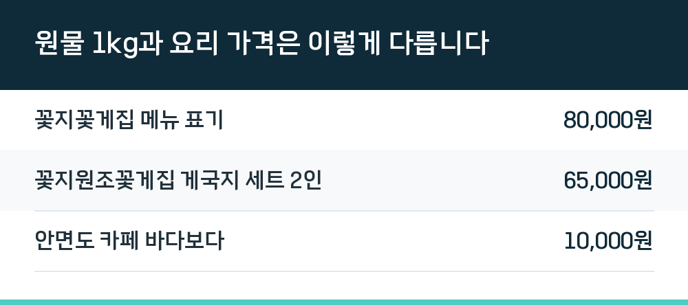 원물 1kg과 요리 가격은 이렇게 다릅니다