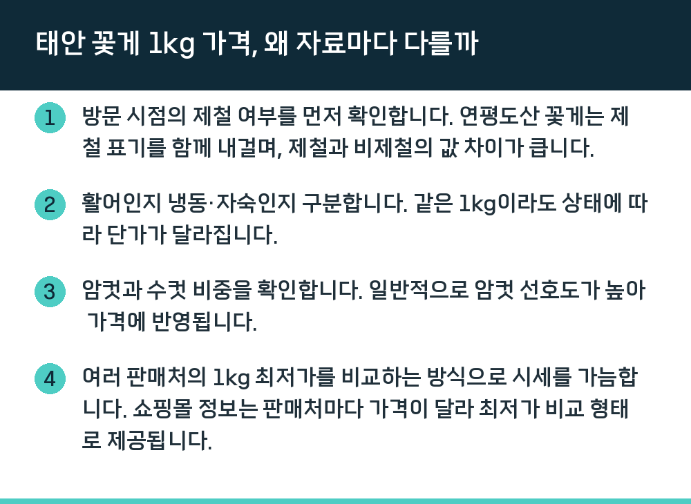 태안 꽃게 1kg 가격, 왜 자료마다 다를까