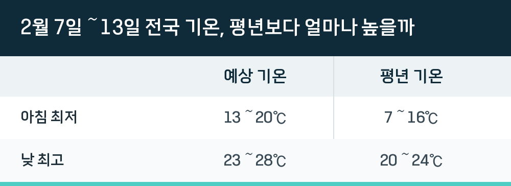 2월 7일～13일 전국 기온, 평년보다 얼마나 높을까