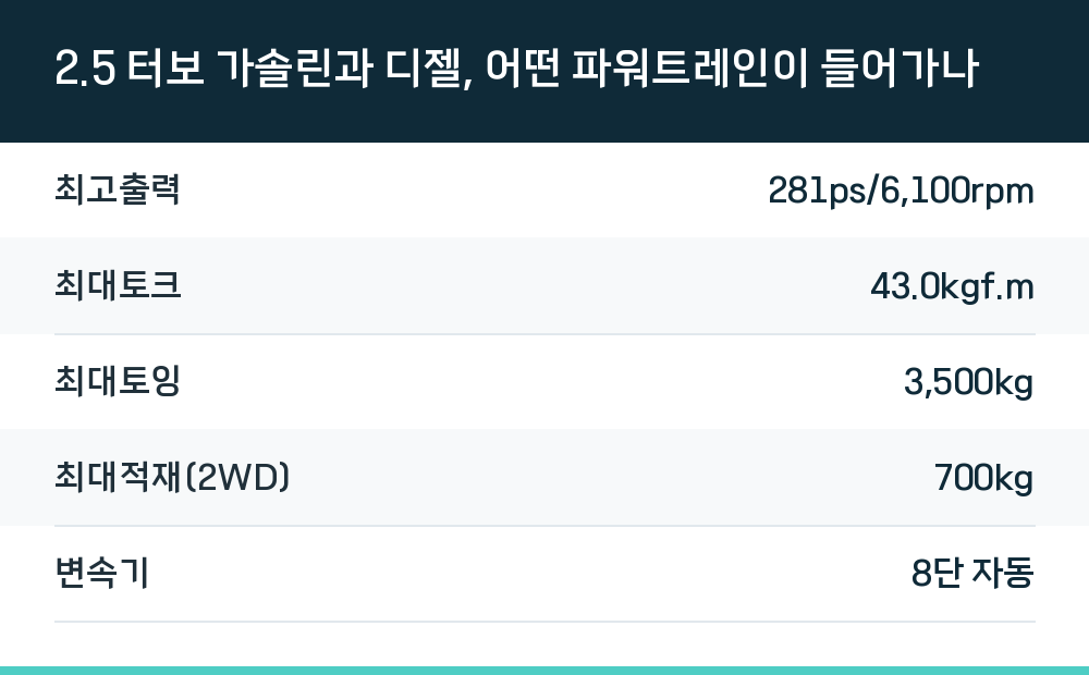 2.5 터보 가솔린과 디젤, 어떤 파워트레인이 들어가나