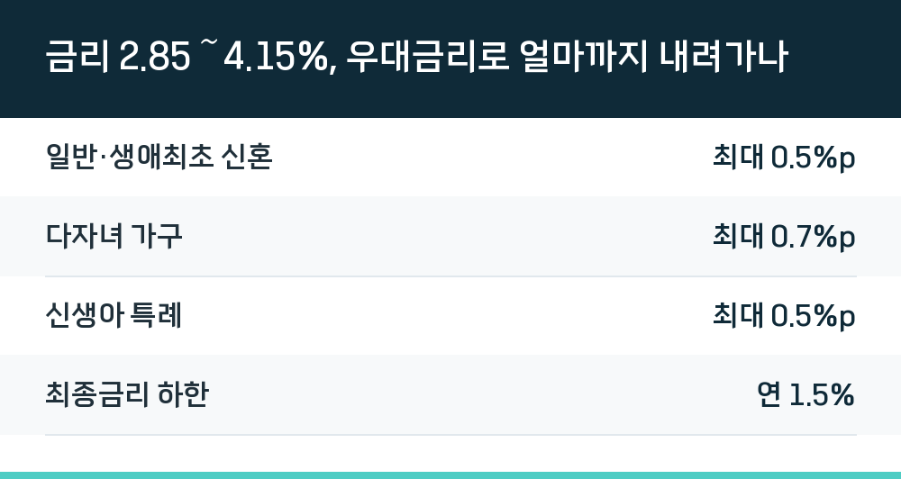 금리 2.85~4.15%, 우대금리로 얼마까지 내려가나