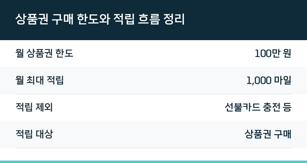 상품권 구매 한도와 적립 흐름 정리