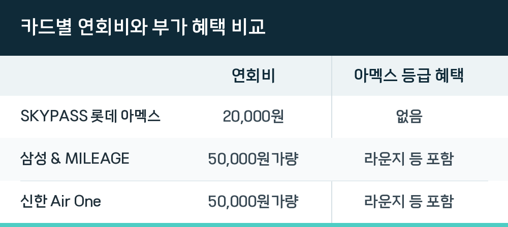 카드별 연회비와 부가 혜택 비교