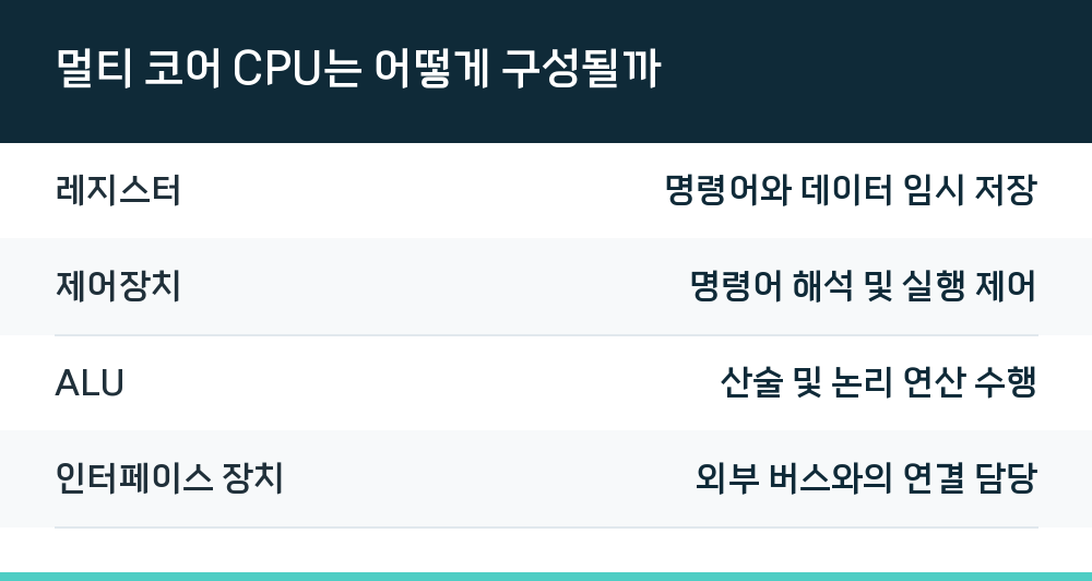 멀티 코어 CPU는 어떻게 구성될까