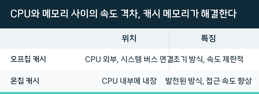 CPU와 메모리 사이의 속도 격차, 캐시 메모리가 해결한다