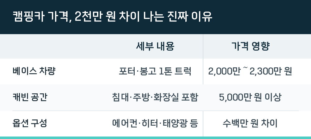 캠핑카 가격, 2천만 원 차이 나는 진짜 이유