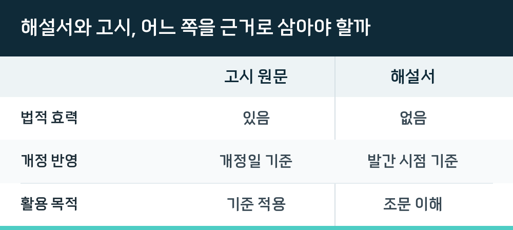해설서와 고시, 어느 쪽을 근거로 삼아야 할까