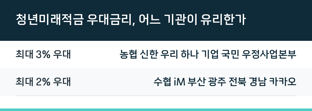 청년미래적금 우대금리, 어느 기관이 유리한가