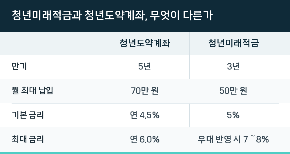 청년미래적금과 청년도약계좌, 무엇이 다른가