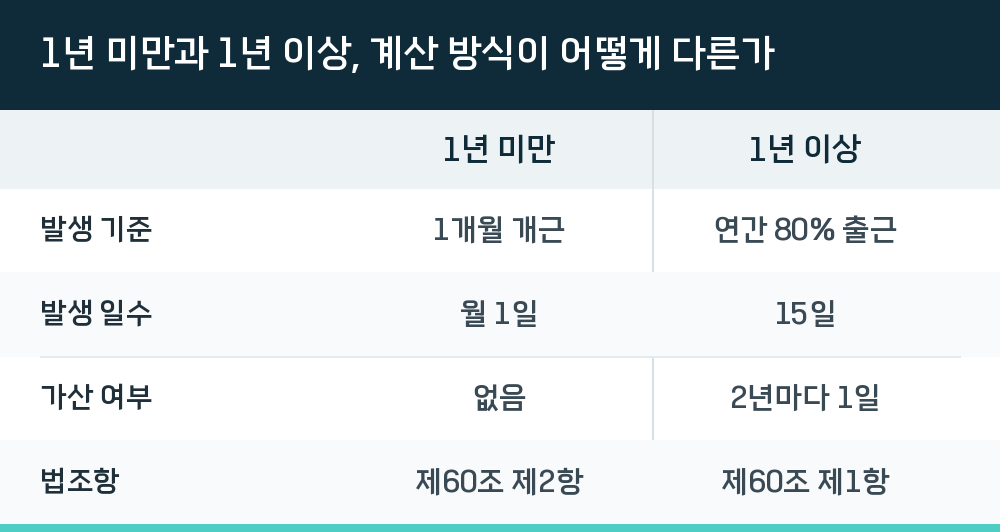 1년 미만과 1년 이상, 계산 방식이 어떻게 다른가