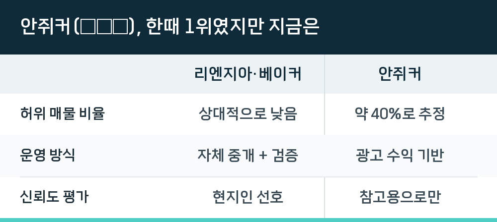 안쥐커(安居客), 한때 1위였지만 지금은