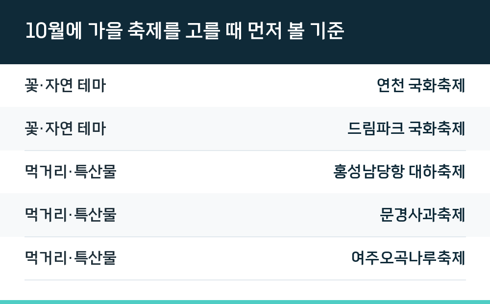 10월에 가을 축제를 고를 때 먼저 볼 기준