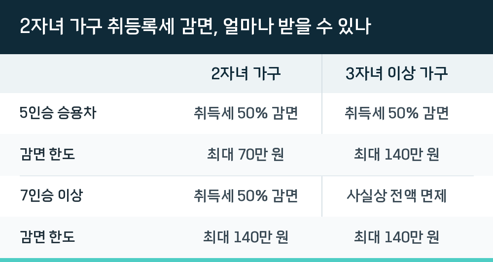 2자녀 가구 취등록세 감면, 얼마나 받을 수 있나