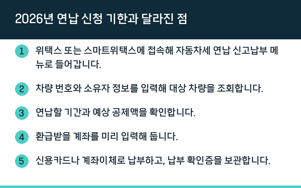 2026년 연납 신청 기한과 달라진 점