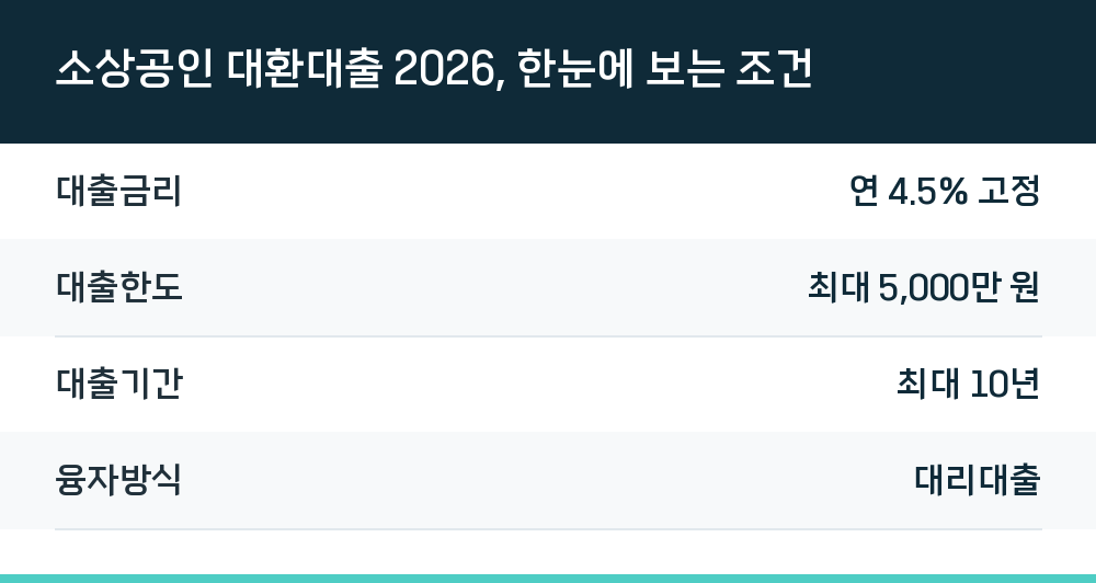 소상공인 대환대출 2026, 한눈에 보는 조건