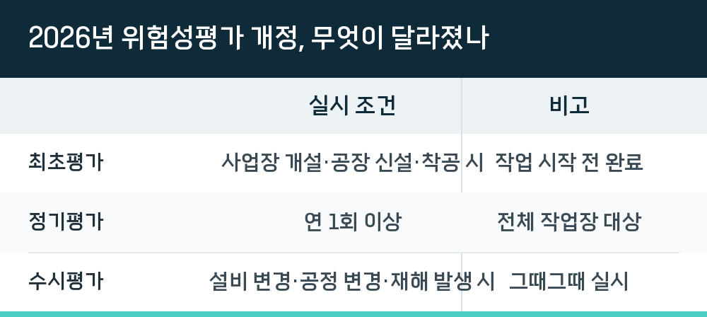 2026년 위험성평가 개정, 무엇이 달라졌나
