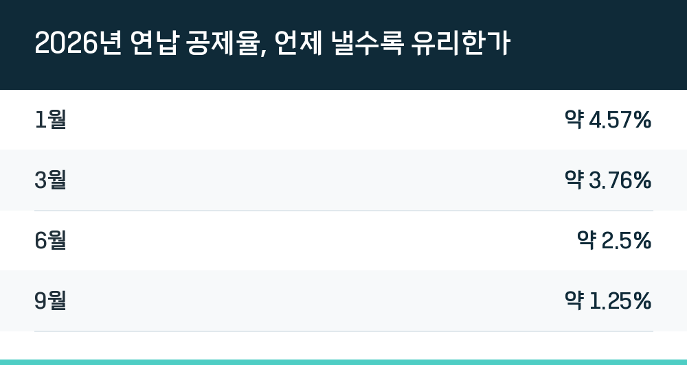 2026년 연납 공제율, 언제 낼수록 유리한가