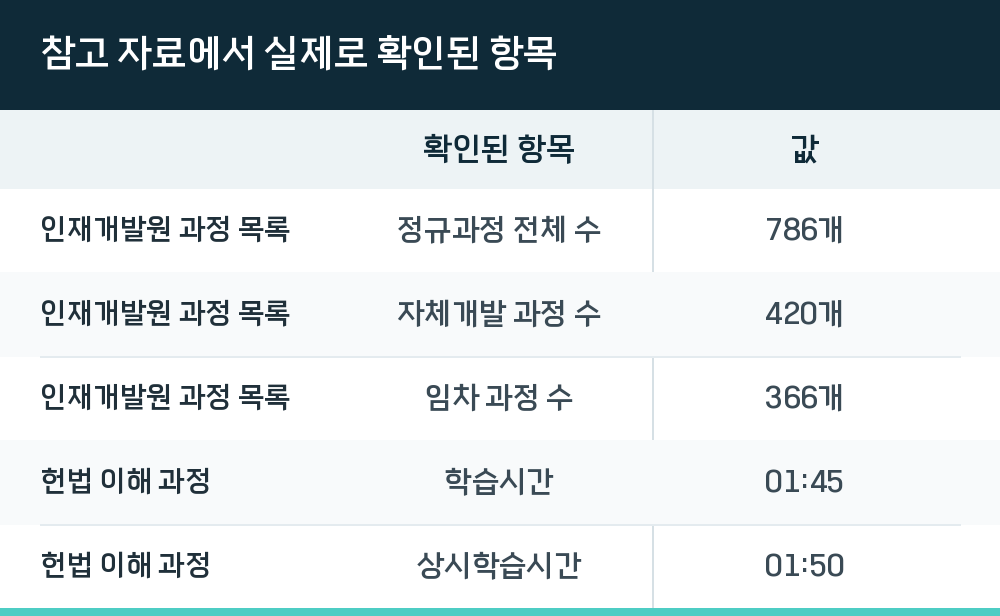 참고 자료에서 실제로 확인된 항목
