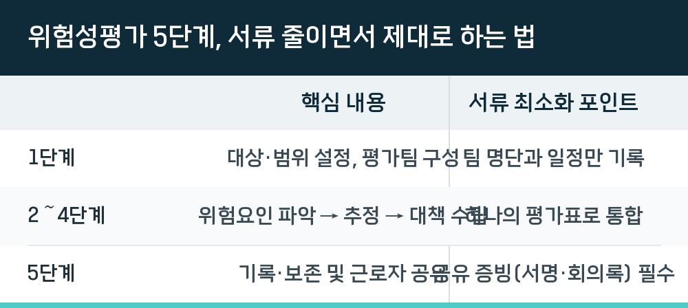 위험성평가 5단계, 서류 줄이면서 제대로 하는 법