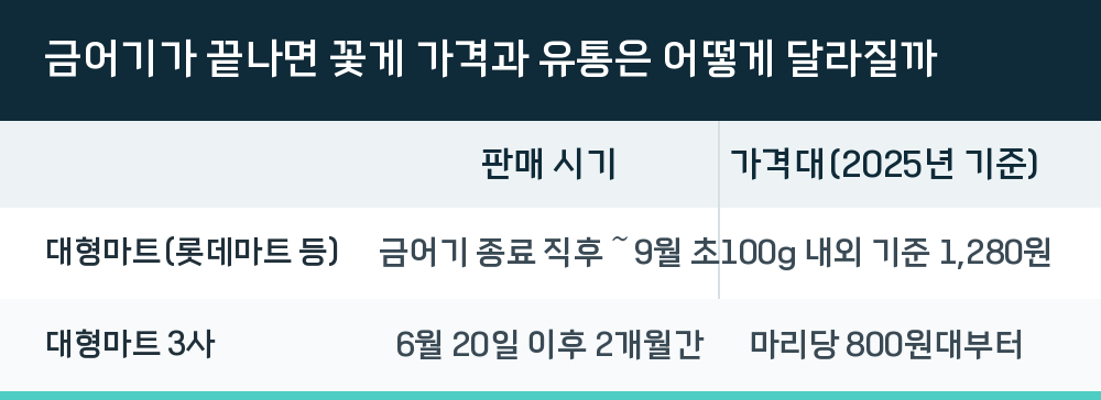 금어기가 끝나면 꽃게 가격과 유통은 어떻게 달라질까