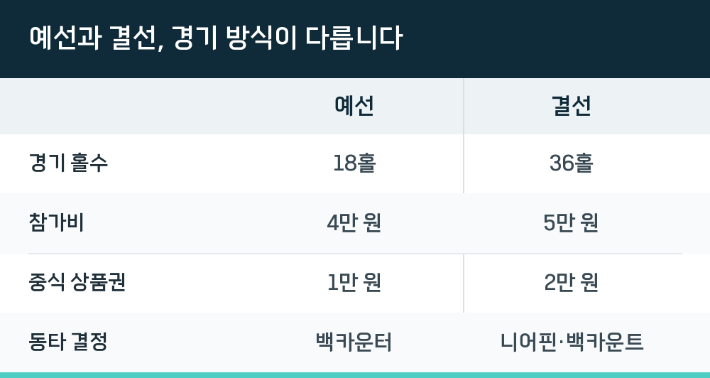예선과 결선, 경기 방식이 다릅니다