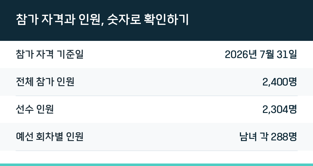 참가 자격과 인원, 숫자로 확인하기
