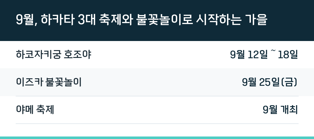 9월, 하카타 3대 축제와 불꽃놀이로 시작하는 가을
