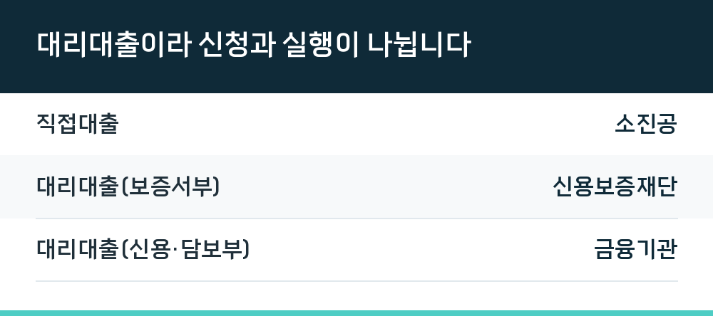 대리대출이라 신청과 실행이 나뉩니다