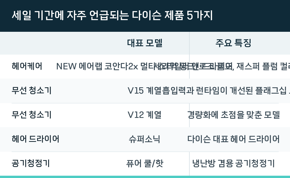 세일 기간에 자주 언급되는 다이슨 제품 5가지