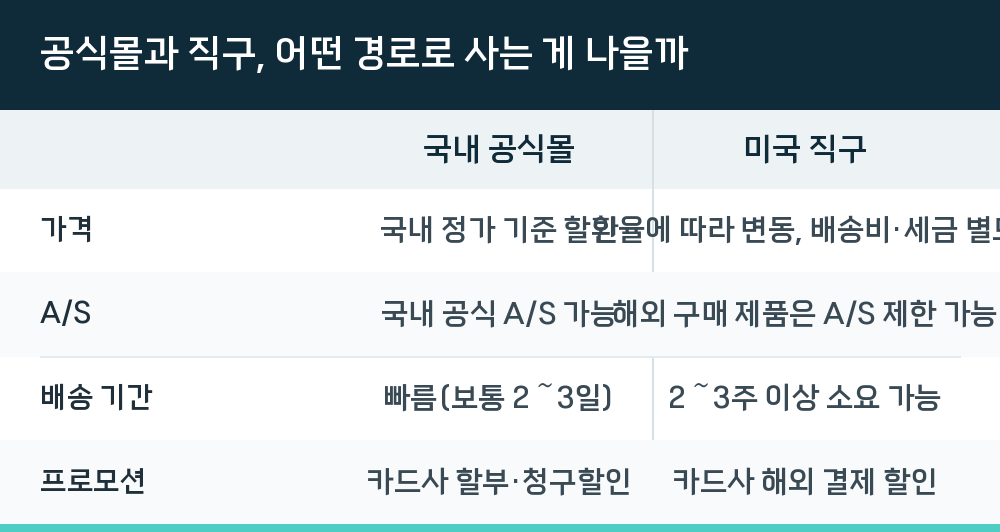 공식몰과 직구, 어떤 경로로 사는 게 나을까