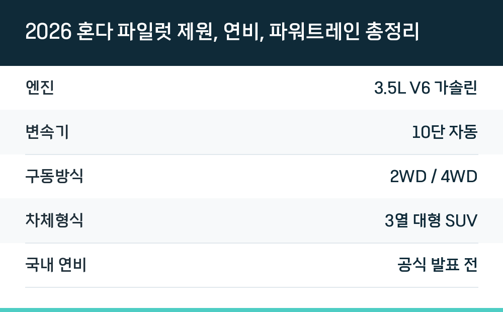 2026 혼다 파일럿 제원, 연비, 파워트레인 총정리