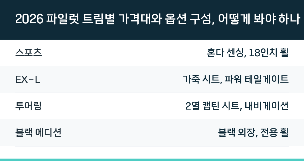 2026 파일럿 트림별 가격대와 옵션 구성, 어떻게 봐야 하나