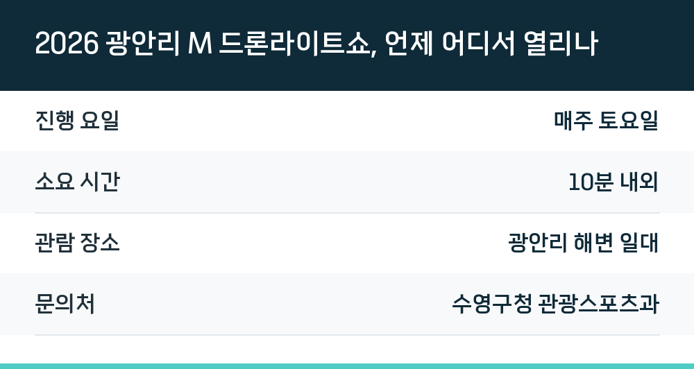 2026 광안리 M 드론라이트쇼, 언제 어디서 열리나