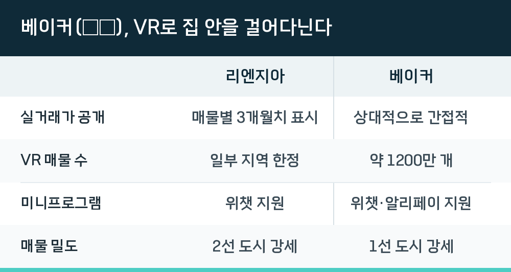 베이커(贝壳), VR로 집 안을 걸어다닌다