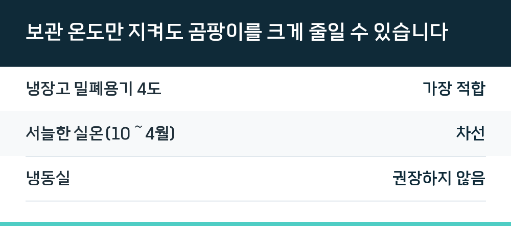 보관 온도만 지켜도 곰팡이를 크게 줄일 수 있습니다