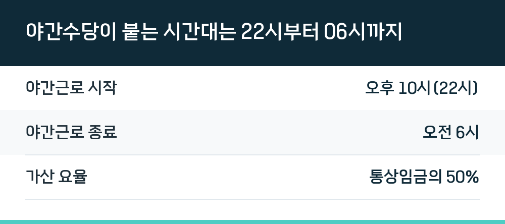 야간수당이 붙는 시간대는 22시부터 06시까지