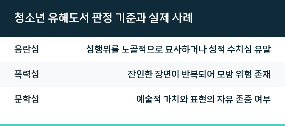 청소년 유해도서 판정 기준과 실제 사례