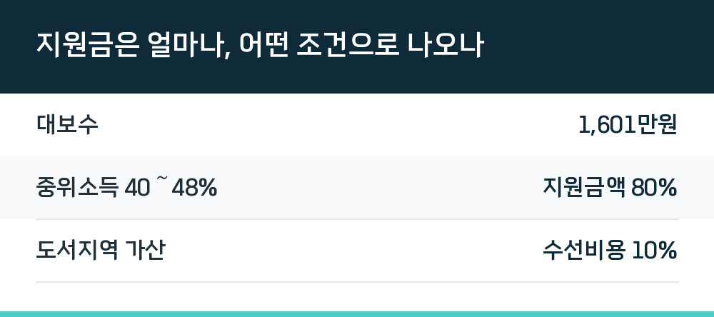 지원금은 얼마나, 어떤 조건으로 나오나