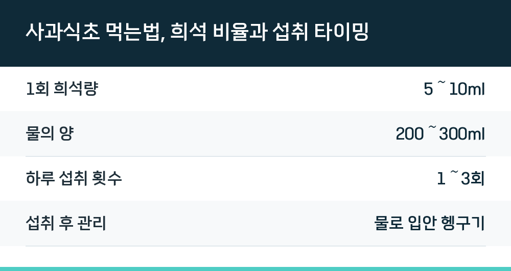 사과식초 먹는법, 희석 비율과 섭취 타이밍