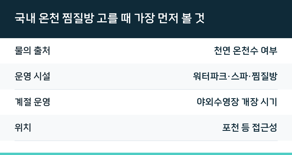 국내 온천 찜질방 고를 때 가장 먼저 볼 것