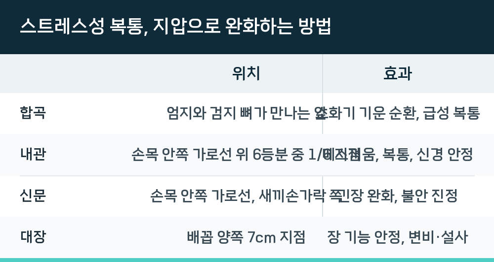 스트레스성 복통, 지압으로 완화하는 방법