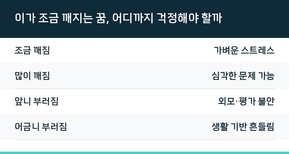 이가 조금 깨지는 꿈, 어디까지 걱정해야 할까