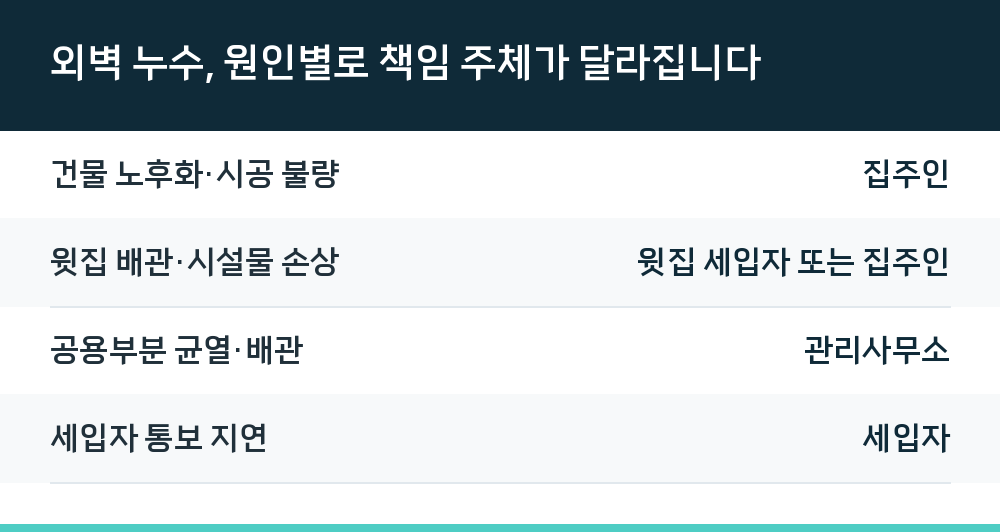 외벽 누수, 원인별로 책임 주체가 달라집니다