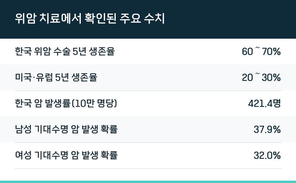 위암 치료에서 확인된 주요 수치