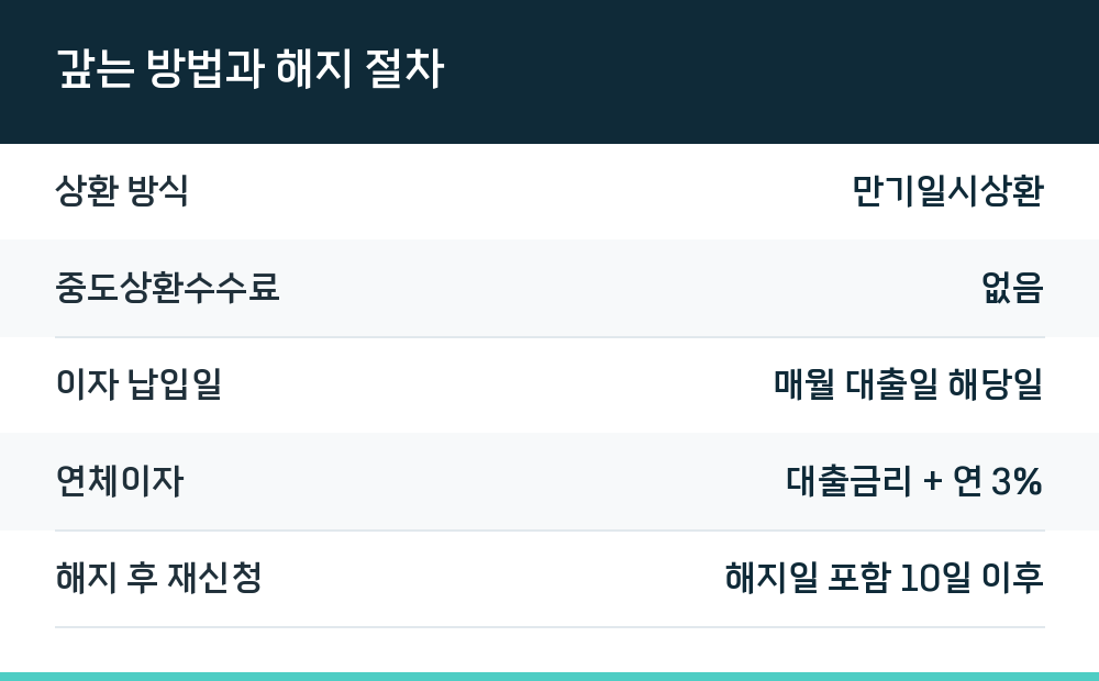 갚는 방법과 해지 절차